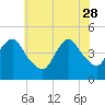 Tide chart for Princes Bay, New Jersey on 2023/05/28