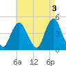Tide chart for Princes Bay, New Jersey on 2023/05/3