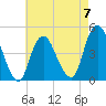 Tide chart for Princes Bay, New Jersey on 2023/05/7
