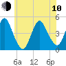 Tide chart for Princes Bay, New Jersey on 2023/06/10