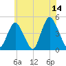 Tide chart for Princes Bay, New Jersey on 2023/06/14