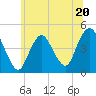 Tide chart for Princes Bay, New Jersey on 2023/06/20