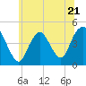 Tide chart for Princes Bay, New Jersey on 2023/06/21