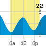 Tide chart for Princes Bay, New Jersey on 2023/06/22