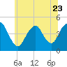 Tide chart for Princes Bay, New Jersey on 2023/06/23