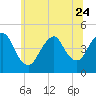 Tide chart for Princes Bay, New Jersey on 2023/06/24