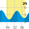 Tide chart for Princes Bay, New Jersey on 2023/06/25