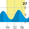 Tide chart for Princes Bay, New Jersey on 2023/06/27