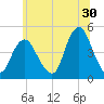 Tide chart for Princes Bay, New Jersey on 2023/06/30