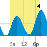 Tide chart for Princes Bay, New Jersey on 2023/06/4