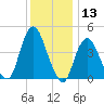 Tide chart for Princes Bay, New Jersey on 2023/12/13