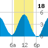 Tide chart for Princes Bay, New Jersey on 2023/12/18