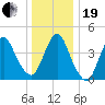 Tide chart for Princes Bay, New Jersey on 2023/12/19