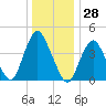Tide chart for Princes Bay, New Jersey on 2023/12/28