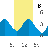 Tide chart for Princes Bay, New Jersey on 2023/12/6