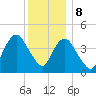 Tide chart for Princes Bay, New Jersey on 2023/12/8