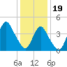 Tide chart for Princes Bay, New Jersey on 2024/01/19