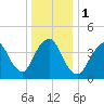 Tide chart for Princes Bay, New Jersey on 2024/01/1
