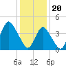 Tide chart for Princes Bay, New Jersey on 2024/01/20