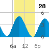 Tide chart for Princes Bay, New Jersey on 2024/01/28
