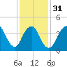 Tide chart for Princes Bay, New Jersey on 2024/01/31