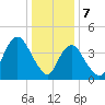 Tide chart for Princes Bay, New Jersey on 2024/01/7