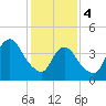 Tide chart for Princes Bay, New Jersey on 2024/02/4