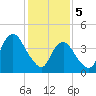 Tide chart for Princes Bay, New Jersey on 2024/02/5