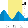 Tide chart for Princes Bay, New Jersey on 2024/03/18