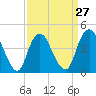 Tide chart for Princes Bay, New Jersey on 2024/03/27