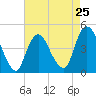 Tide chart for Princes Bay, New Jersey on 2024/04/25