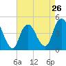 Tide chart for Princes Bay, New Jersey on 2024/04/26