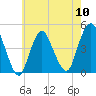 Tide chart for Princes Bay, New Jersey on 2024/05/10