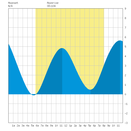 Tide chart for Princes Bay on 2024/05/11