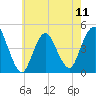 Tide chart for Princes Bay, New Jersey on 2024/05/11