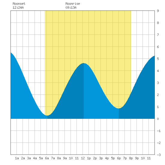 Tide chart for Princes Bay on 2024/05/12