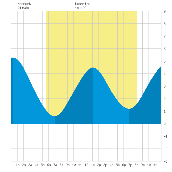 Tide chart for Princes Bay on 2024/05/13
