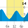 Tide chart for Princes Bay, New Jersey on 2024/05/14