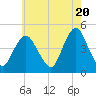 Tide chart for Princes Bay, New Jersey on 2024/05/20