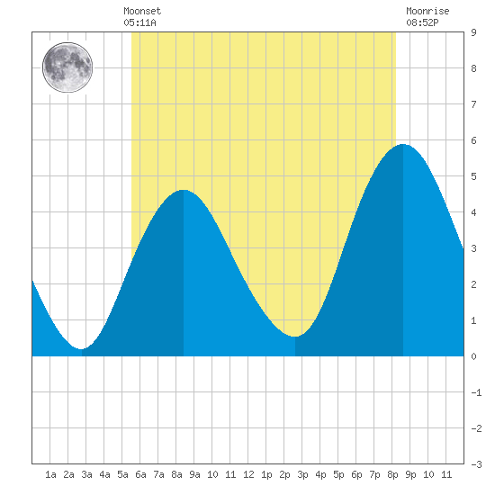 Tide chart for Princes Bay on 2024/05/23