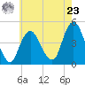 Tide chart for Princes Bay, New Jersey on 2024/05/23