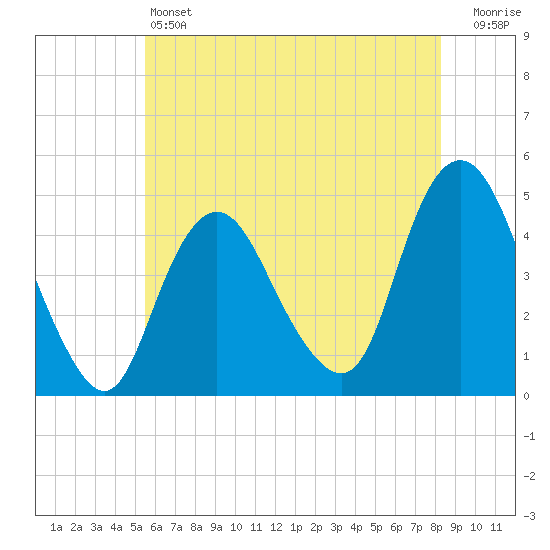 Tide chart for Princes Bay on 2024/05/24