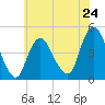 Tide chart for Princes Bay, New Jersey on 2024/05/24