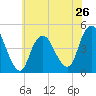 Tide chart for Princes Bay, New Jersey on 2024/05/26