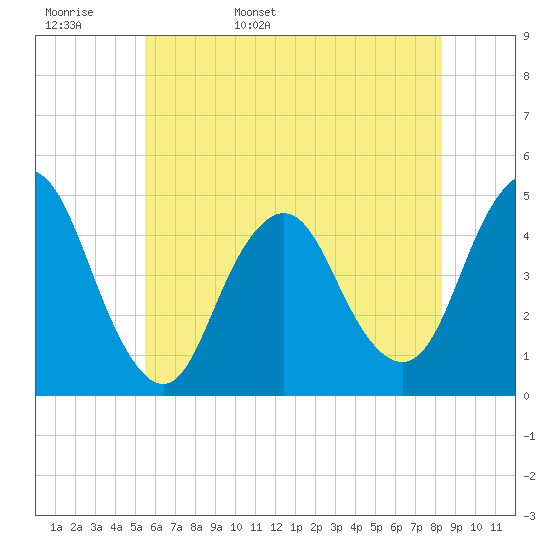 Tide chart for Princes Bay on 2024/05/28