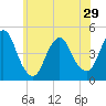 Tide chart for Princes Bay, New Jersey on 2024/05/29