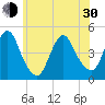 Tide chart for Princes Bay, New Jersey on 2024/05/30