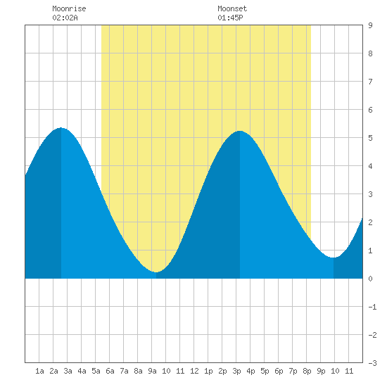 Tide chart for Princes Bay on 2024/05/31