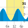 Tide chart for Princes Bay, New Jersey on 2024/05/31