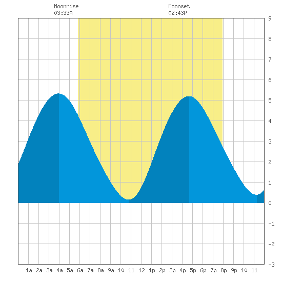 Tide chart for Princes Bay on 2024/05/03